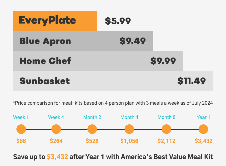 1. WE PROVIDE INCREDIBLE DINNERS FOR LESS THAN $6