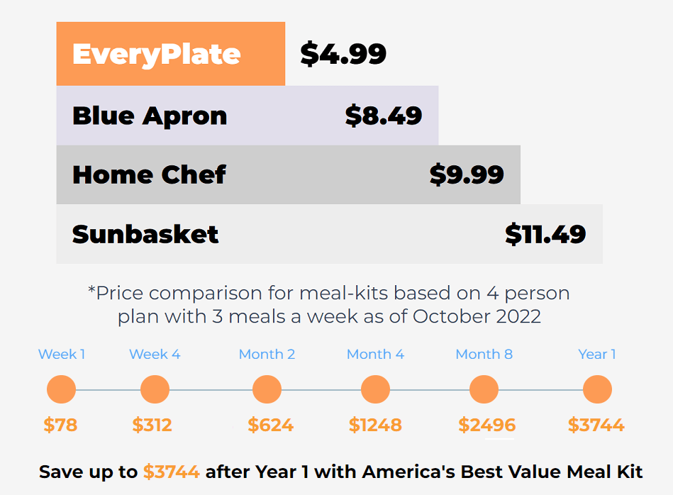 1. WE PROVIDE INCREDIBLE DINNERS FOR LESS THAN $5